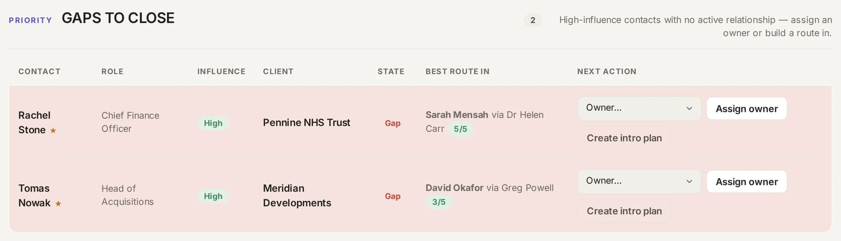 The gaps-to-close table: two high-influence contacts with no active relationship, each with a suggested best route in and an assign-owner action.
