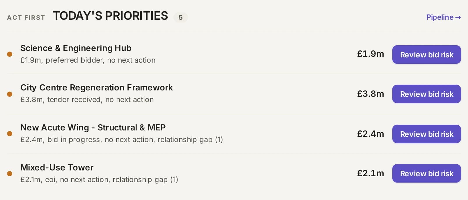 Prioritised list of live pursuits, each with its value, stage, missing next action and a review action.
