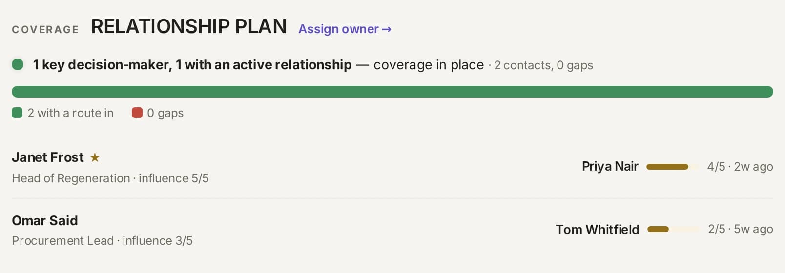 A pursuit's relationship plan: both decision-makers covered, with route strength and recency per colleague.