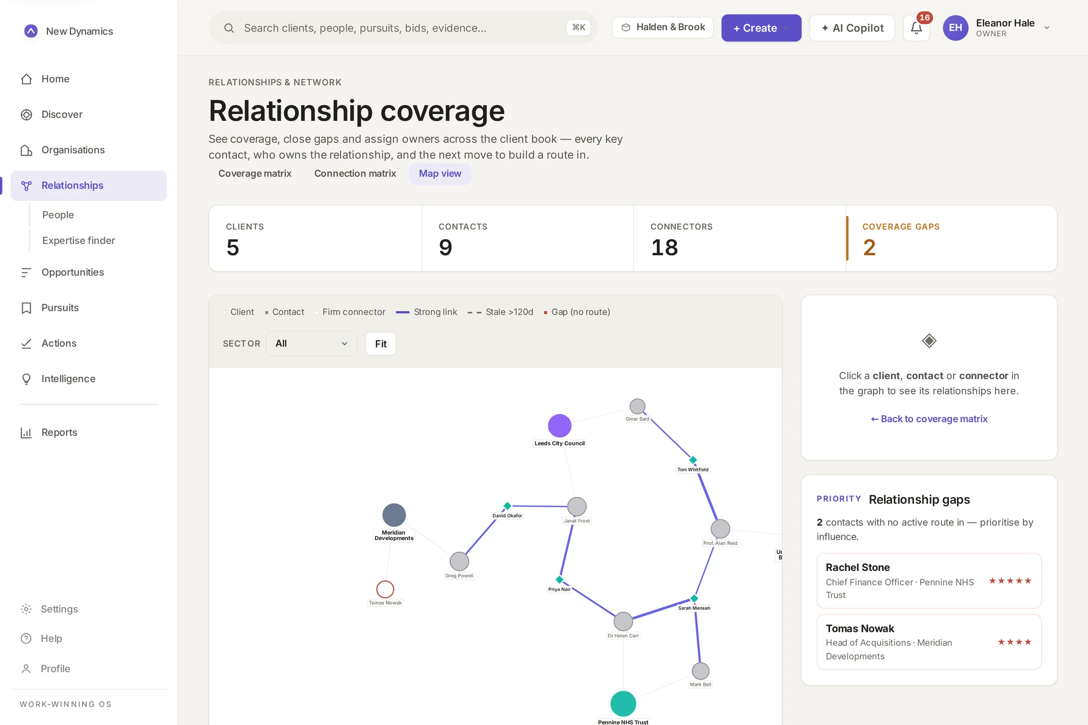 Relationship network map with clients, contacts and firm connectors, strong links drawn and unrouted contacts flagged.