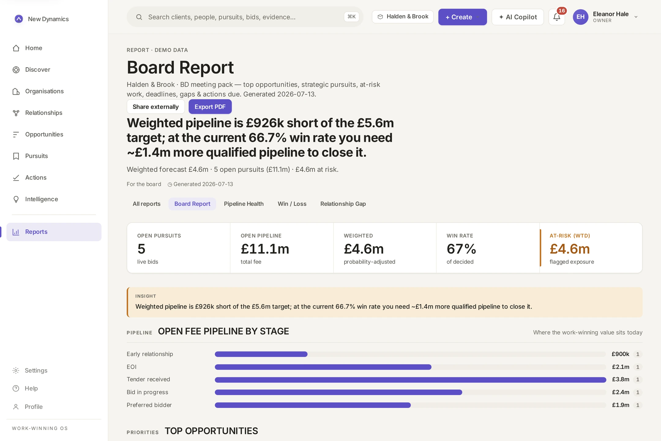 A board report showing marketing-sourced pursuits alongside pipeline and forecast.
